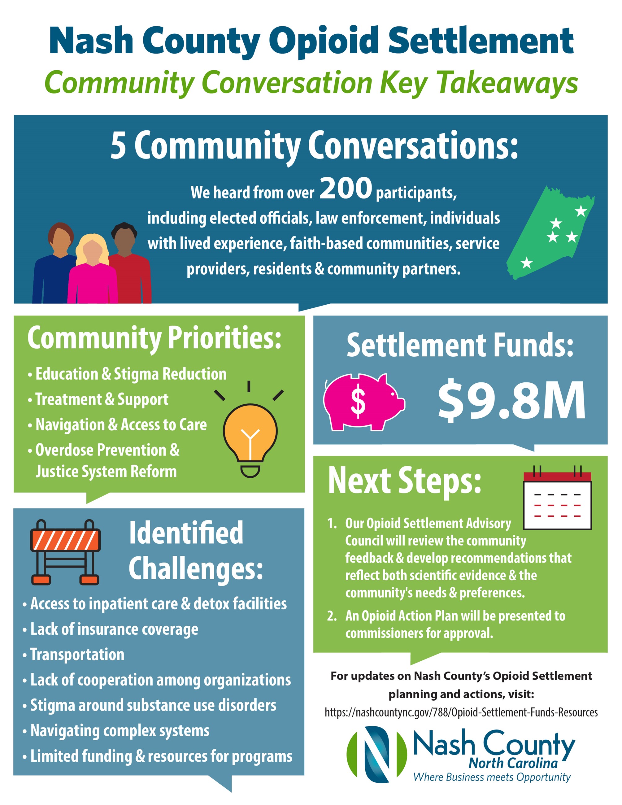 An infographic that shows key takeaways from the Opioid Settlement Community Conversations.